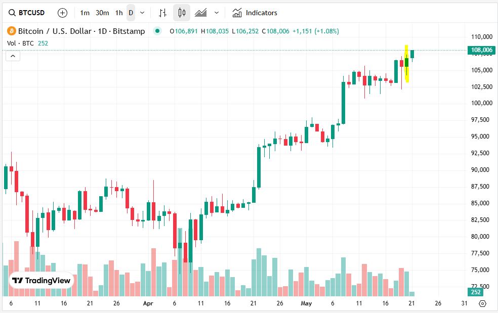 bitcoin candlestick