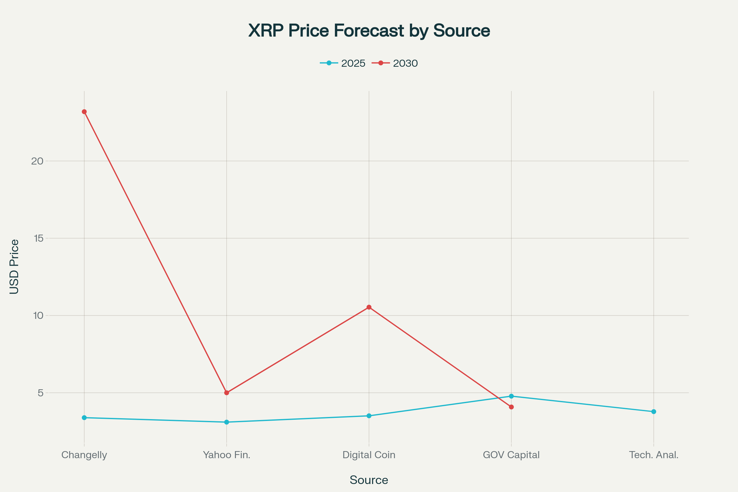XRP Price Predictions 2025-2030 από Διάφορες Πηγές